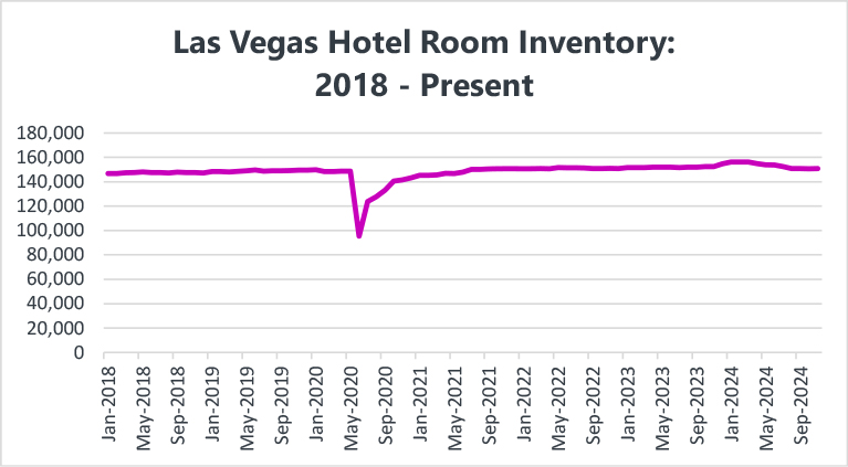 Chart showing how room inventory has grown over time