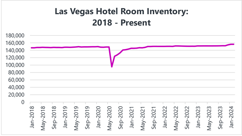 Chart showing how room inventory has grown over time