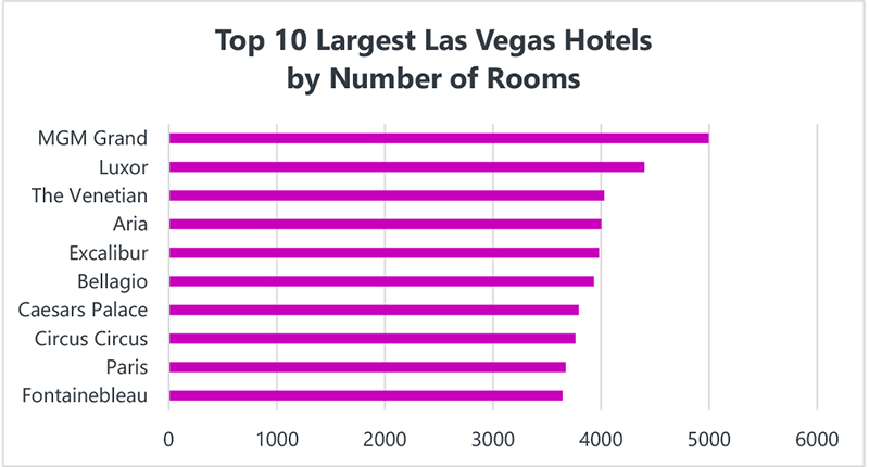 Graph depicting the top 10 biggest Vegas hotels