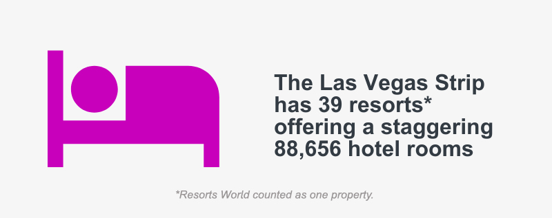 Infographic showing the number of rooms on The Strip