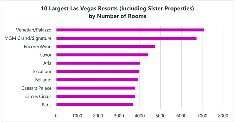 Graph showing the largest resorts including sister properties