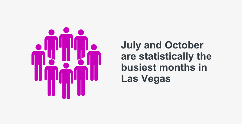 The busiest months in Las Vegas are July and October