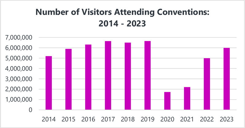 Bar chart displaying the number of people that attend conventions by year