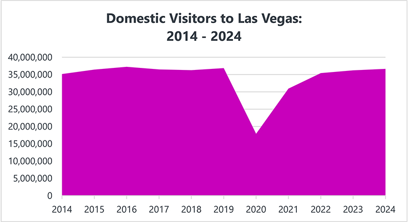 A graphical representation of domestic visitors over the past 10 years