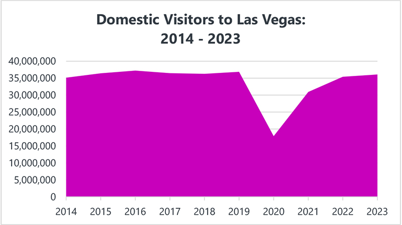 A graphical representation of domestic visitors over the past 10 years