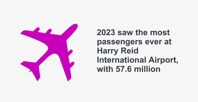 Harry Reid International airport had 57.6 million passengers in 2023