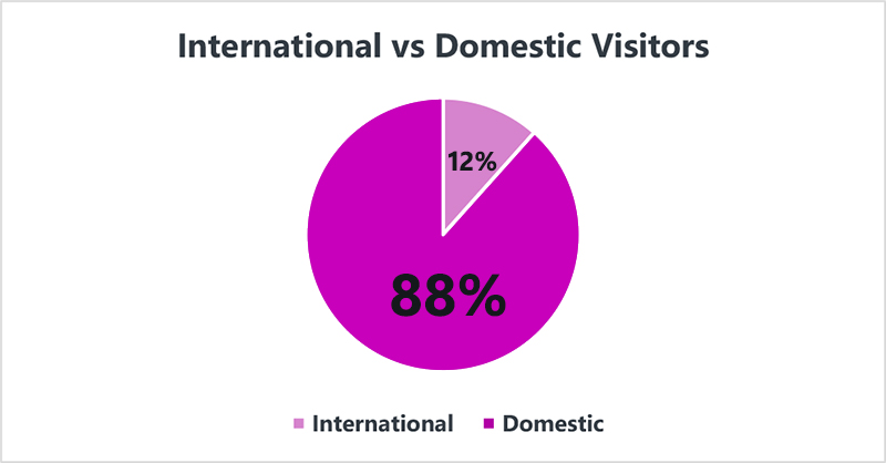 88% of travel is domestic while 12% is international