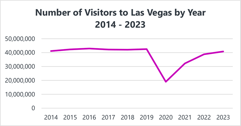 Graph showing the visitor volume from 2014 to 2023