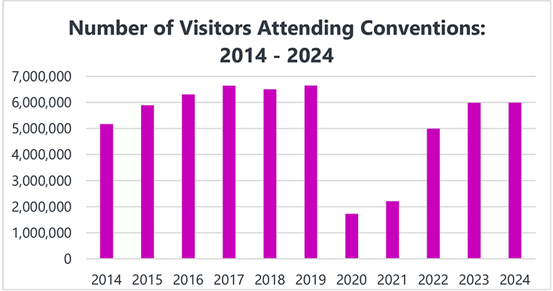 Bar chart displaying the number of people that attend conventions by year