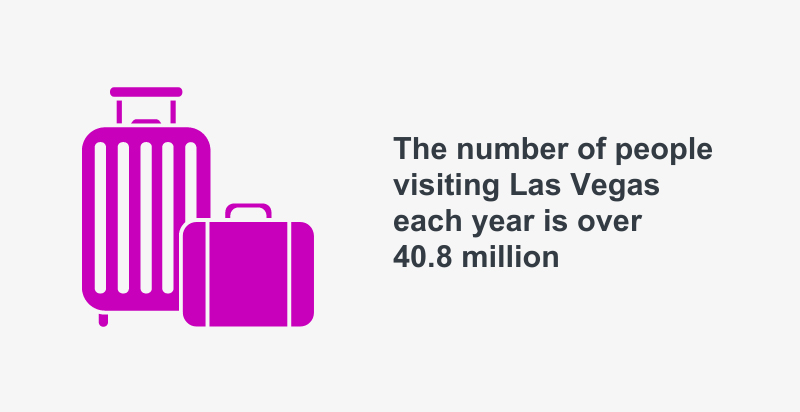 The number of people visiting Las Vegas is over 40.8 million each year
