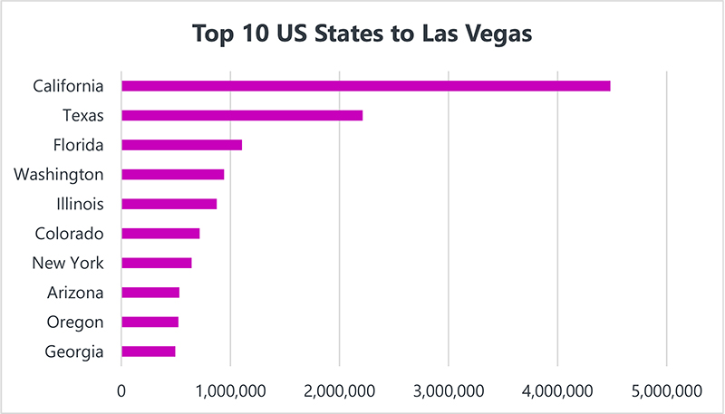 The top 10 states that travel to Vegas the most