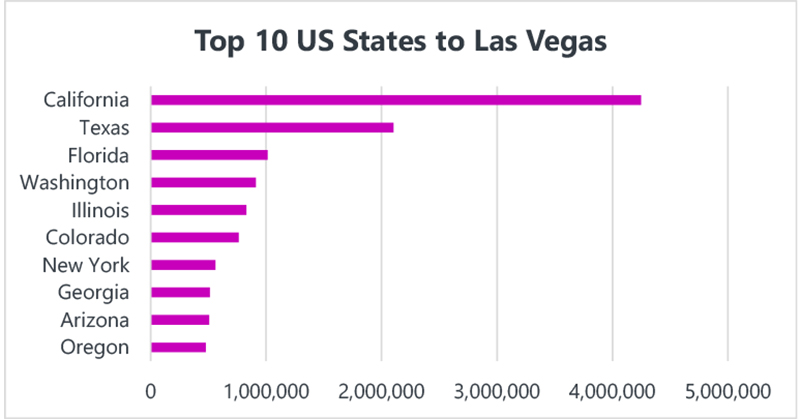 The top 10 states that travel to Vegas the most